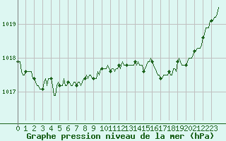 Courbe de la pression atmosphrique pour Forceville (80)