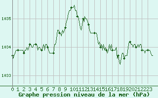 Courbe de la pression atmosphrique pour Leign-les-Bois (86)