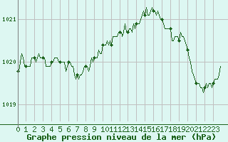 Courbe de la pression atmosphrique pour Cavalaire-sur-Mer (83)