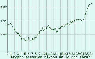 Courbe de la pression atmosphrique pour Bannalec (29)