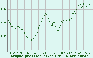 Courbe de la pression atmosphrique pour Beaumont du Ventoux (Mont Serein - Accueil) (84)