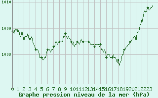 Courbe de la pression atmosphrique pour Pertuis - Le Farigoulier (84)