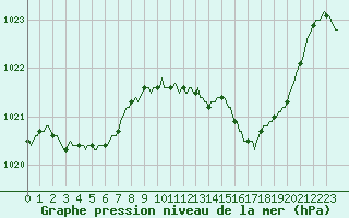 Courbe de la pression atmosphrique pour Saint-Antonin-du-Var (83)