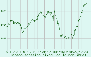 Courbe de la pression atmosphrique pour Verges (Esp)