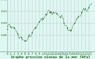 Courbe de la pression atmosphrique pour Puy-Saint-Pierre (05)