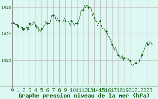 Courbe de la pression atmosphrique pour Lasfaillades (81)