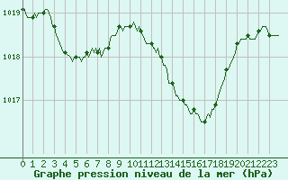 Courbe de la pression atmosphrique pour Saint-Haon (43)