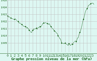 Courbe de la pression atmosphrique pour Puissalicon (34)