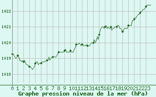 Courbe de la pression atmosphrique pour Lagarrigue (81)