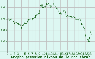 Courbe de la pression atmosphrique pour Avril (54)