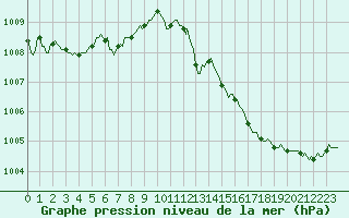 Courbe de la pression atmosphrique pour Le Mesnil-Esnard (76)