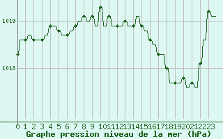 Courbe de la pression atmosphrique pour Le Vigan (30)