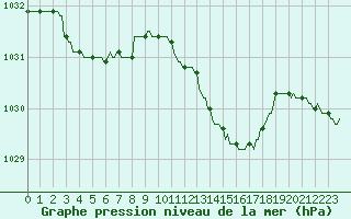 Courbe de la pression atmosphrique pour Gros-Rderching (57)