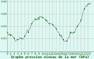 Courbe de la pression atmosphrique pour Le Luc (83)