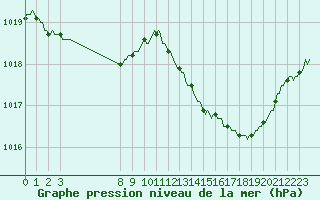 Courbe de la pression atmosphrique pour Lans-en-Vercors - Les Allires (38)