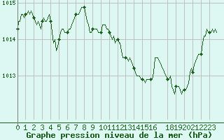 Courbe de la pression atmosphrique pour Saint-Julien-en-Quint (26)