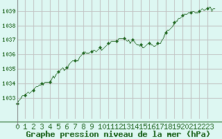 Courbe de la pression atmosphrique pour Haegen (67)