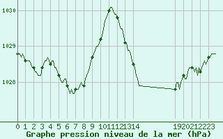 Courbe de la pression atmosphrique pour Ciudad Real (Esp)