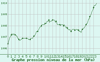 Courbe de la pression atmosphrique pour Jan (Esp)