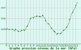 Courbe de la pression atmosphrique pour Saint-Julien-en-Quint (26)