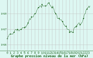 Courbe de la pression atmosphrique pour Saint-Jean-de-Vedas (34)