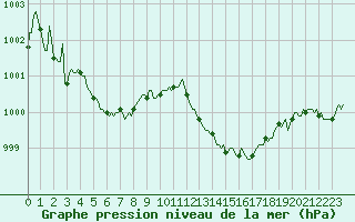 Courbe de la pression atmosphrique pour Sanary-sur-Mer (83)