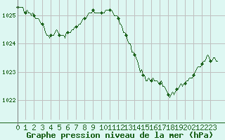 Courbe de la pression atmosphrique pour Tthieu (40)