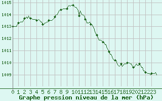 Courbe de la pression atmosphrique pour Pouzauges (85)