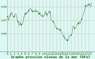 Courbe de la pression atmosphrique pour Besse-sur-Issole (83)