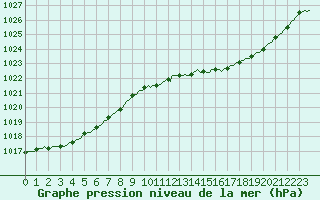 Courbe de la pression atmosphrique pour Saint-Germain-du-Puch (33)