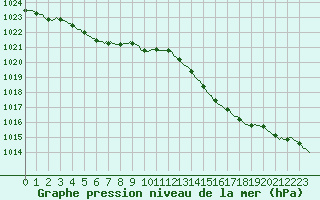 Courbe de la pression atmosphrique pour Aizenay (85)