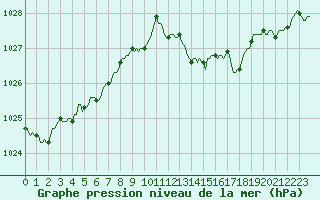 Courbe de la pression atmosphrique pour Saint-Laurent-du-Pont (38)