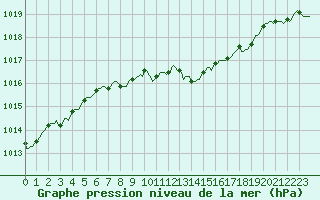Courbe de la pression atmosphrique pour Puy-Saint-Pierre (05)