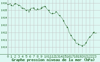 Courbe de la pression atmosphrique pour Sallanches (74)