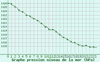 Courbe de la pression atmosphrique pour Bannalec (29)