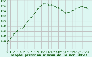 Courbe de la pression atmosphrique pour Lamballe (22)