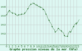 Courbe de la pression atmosphrique pour Vias (34)