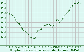 Courbe de la pression atmosphrique pour Baraque Fraiture (Be)