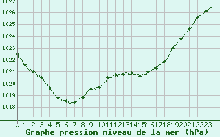 Courbe de la pression atmosphrique pour Monts-sur-Guesnes (86)