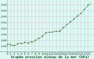 Courbe de la pression atmosphrique pour Bonnecombe - Les Salces (48)