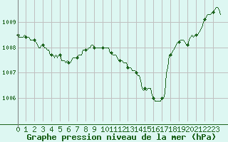 Courbe de la pression atmosphrique pour Nris-les-Bains (03)
