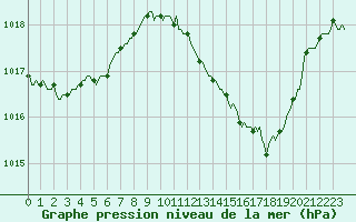 Courbe de la pression atmosphrique pour Saint-Antonin-du-Var (83)