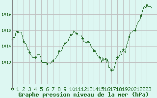 Courbe de la pression atmosphrique pour Sant Quint - La Boria (Esp)