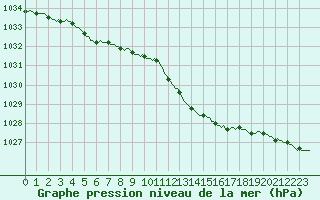 Courbe de la pression atmosphrique pour Xonrupt-Longemer (88)