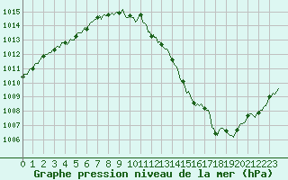 Courbe de la pression atmosphrique pour Caix (80)