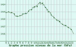 Courbe de la pression atmosphrique pour Breuillet (17)