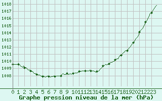 Courbe de la pression atmosphrique pour Ringendorf (67)