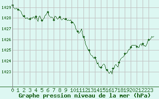 Courbe de la pression atmosphrique pour Millau (12)