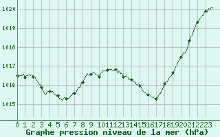 Courbe de la pression atmosphrique pour Millau (12)