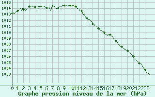 Courbe de la pression atmosphrique pour Bulson (08)